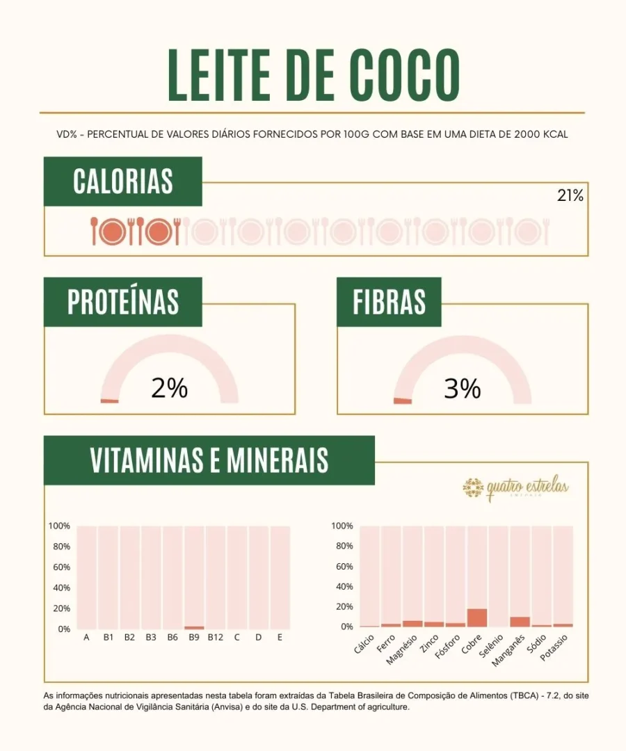 Infográfico sobre a composição nutricional do leite de coco. O título 'Leite de Coco' está destacado no topo. O infográfico apresenta três medidores que indicam as contribuições percentuais para uma dieta de 2000 kcal: calorias com 21%, proteínas com 2% e fibras com 3%. Na parte inferior, um gráfico de barras mostra as vitaminas e minerais presentes, incluindo vitaminas A, B1, B2, B3, B6, B9, B12, C, D, E e minerais como cálcio, ferro, magnésio, zinco, fósforo, cobre, selênio, manganês, sódio e potássio. As barras indicam níveis baixos de todos os nutrientes, com destaque para manganês. As informações são baseadas na Tabela Brasileira de Composição de Alimentos (TBCA) - 7.2 da ANVISA e no site do U.S. Department of Agriculture