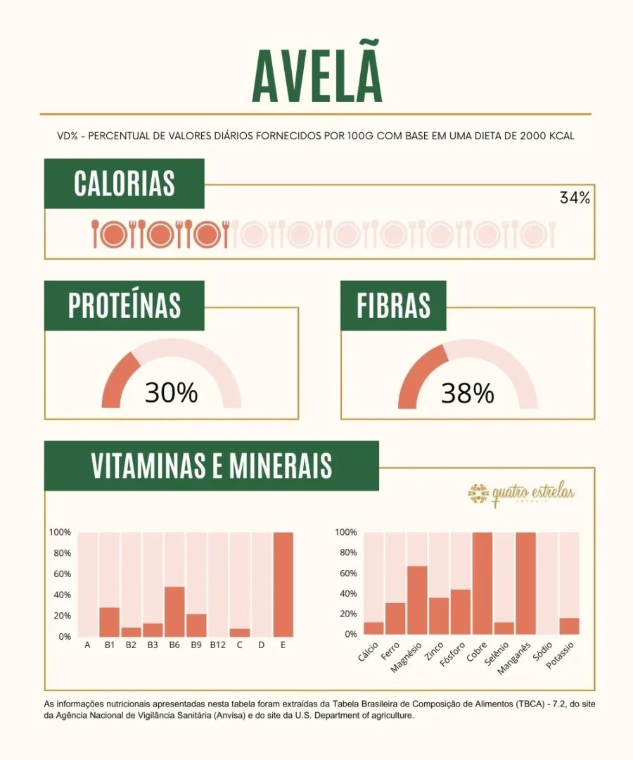 Infográfico sobre a composição nutricional da avelã. O título 'Avelã' está destacado no topo. O infográfico apresenta três medidores que indicam as contribuições percentuais para uma dieta de 2000 kcal: calorias com 34%, proteínas com 30% e fibras com 38%. Na parte inferior, um gráfico de barras mostra as vitaminas e minerais presentes, incluindo vitaminas A, B1, B2, B3, B6, B9, B12, C, D, E e minerais como cálcio, ferro, magnésio, zinco, fósforo, cobre, selênio, manganês, sódio e potássio. As barras indicam níveis notáveis de vitaminas B6, E, cálcio, magnésio, fósforo e manganês. As informações são baseadas na Tabela Brasileira de Composição de Alimentos (TBCA) - 7.2 da ANVISA e no site do U.S. Department of Agriculture.