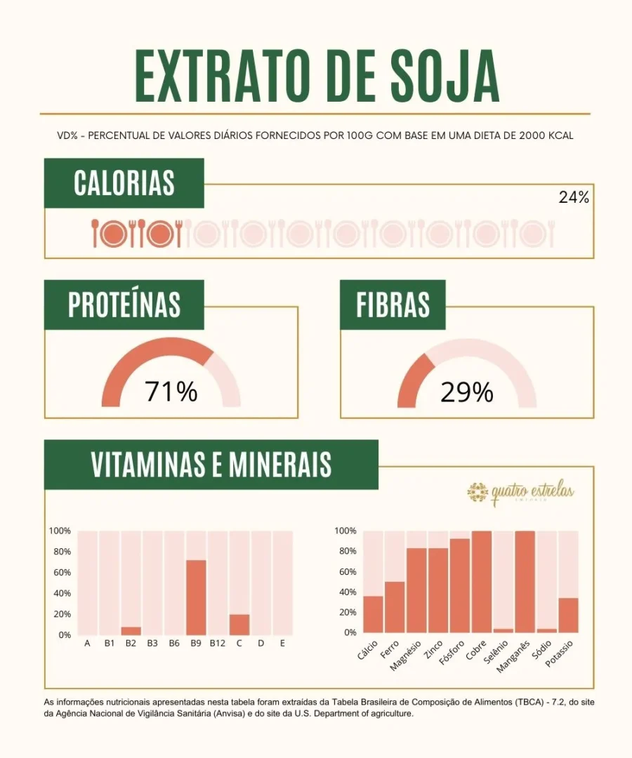 Infográfico sobre a composição nutricional do extrato de soja. O título 'Extrato de Soja' está destacado no topo. O infográfico apresenta três medidores que indicam as contribuições percentuais para uma dieta de 2000 kcal: calorias com 24%, proteínas com 71% e fibras com 29%. Na parte inferior, um gráfico de barras mostra as vitaminas e minerais presentes, incluindo vitaminas A, B1, B2, B3, B6, B9, B12, C, D, E e minerais como cálcio, ferro, magnésio, zinco, fósforo, cobre, selênio, manganês, sódio e potássio. As barras indicam níveis notáveis de vitaminas B9, cálcio, magnésio, fósforo e potássio. As informações são baseadas na Tabela Brasileira de Composição de Alimentos (TBCA) - 7.2 da ANVISA e no site do U.S. Department of Agriculture.