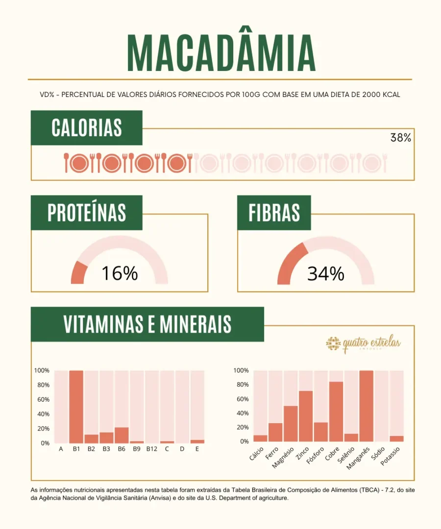 Infográfico sobre a composição nutricional da macadâmia. O título 'Macadâmia' está destacado no topo. O infográfico apresenta três medidores que indicam as contribuições percentuais para uma dieta de 2000 kcal: calorias com 38%, proteínas com 16% e fibras com 34%. Na parte inferior, um gráfico de barras mostra as vitaminas e minerais presentes, incluindo vitaminas A, B1, B2, B3, B6, B9, B12, C, D, E e minerais como cálcio, ferro, magnésio, zinco, fósforo, cobre, selênio, manganês, sódio e potássio. As barras indicam níveis notáveis de vitaminas B1, B6, E, magnésio, fósforo, e manganês. As informações são baseadas na Tabela Brasileira de Composição de Alimentos (TBCA) - 7.2 da ANVISA e no site do U.S. Department of Agriculture.