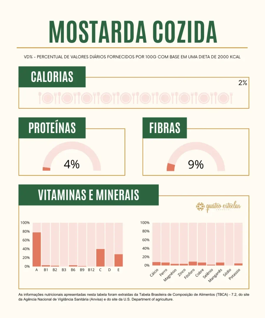 Infográfico da composição nutricional da mostarda cozida, apresentando os percentuais diários recomendados de calorias, proteínas, fibras, vitaminas e minerais por 100 gramas, baseado em uma dieta de 2000 kcal. Inclui detalhes das vitaminas A, B1, B2, B3, B6, B9, B12, C, D e E, além dos minerais cálcio, ferro, magnésio, zinco, iodo, cobre, selênio, manganês, sódio e potássio. O design utiliza uma paleta de cores em tons de verde e rosa, com barras e gráficos circulares para facilitar a visualização dos dados