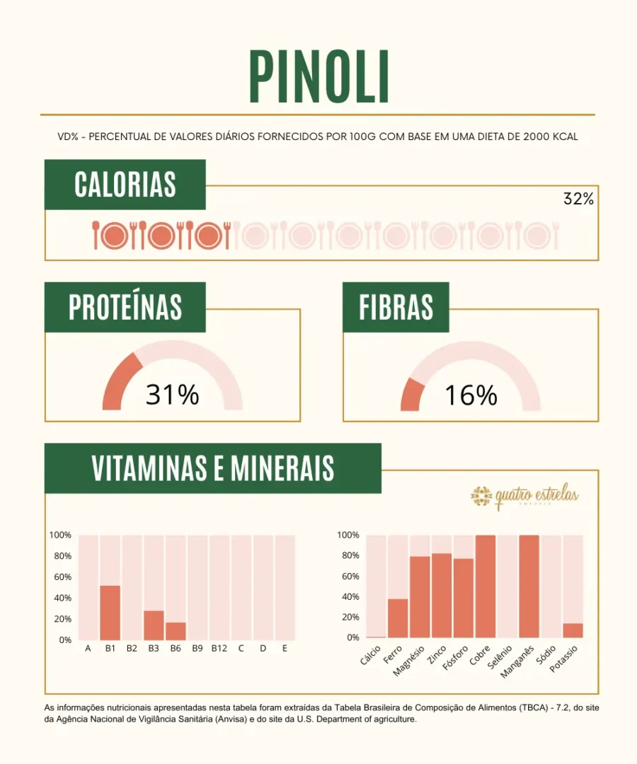 Infográfico detalhado sobre a composição nutricional do pinoli, mostrando os valores percentuais diários recomendados por 100 gramas, baseado em uma dieta de 2000 kcal. Destaca-se que o pinoli fornece 32% das calorias diárias, 31% de proteínas e 16% de fibras. Também inclui um gráfico sobre vitaminas e minerais, com ênfase em vitaminas A, B1, B2, B3, B6, B9, B12, C, D, E e minerais como cálcio, ferro, magnésio, zinco, iodo, cobre, selênio, manganês, sódio e potássio. O design utiliza cores em tons de verde e rosa, com barras e gráficos circulares, além de incluir o selo da marca 'quatro estrelas' na parte inferior.