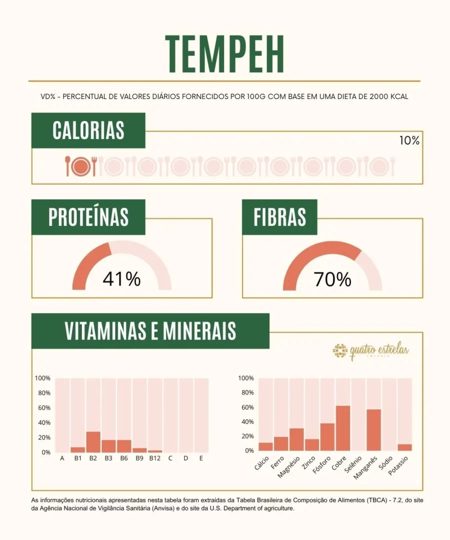 Infográfico sobre a composição nutricional do tempeh. O título 'Tempeh' está destacado no topo. O infográfico apresenta três medidores que indicam as contribuições percentuais para uma dieta de 2000 kcal: calorias com 10%, proteínas com 41% e fibras com 70%. Na parte inferior, um gráfico de barras mostra as vitaminas e minerais presentes, incluindo vitaminas A, B1, B2, B3, B6, B9, B12, C, D, E e minerais como cálcio, ferro, magnésio, zinco, fósforo, cobre, selênio, manganês, sódio e potássio. As barras indicam níveis notáveis de vitaminas B2 e B6, ferro, magnésio e fósforo. As informações são baseadas na Tabela Brasileira de Composição de Alimentos (TBCA) - 7.2 da ANVISA e no site do U.S. Department of Agriculture.