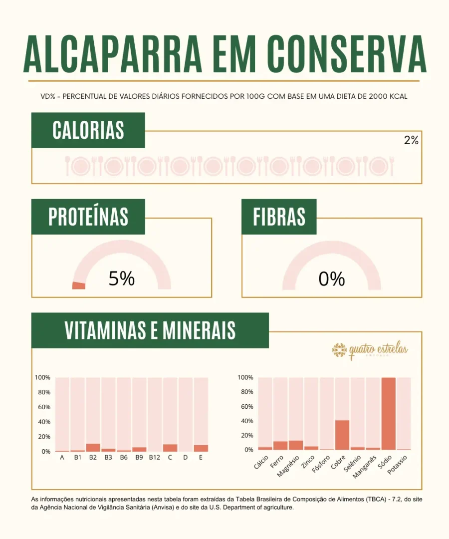 Infográfico detalhando a composição nutricional da alcaparra em conserva por 100 gramas com base numa dieta de 2000 kcal. A seção de calorias mostra que a alcaparra em conserva fornece 2% do valor diário recomendado. Proteínas representam 5% do valor diário, enquanto fibras são 0%, indicando ausência de fibras. Os gráficos de vitaminas e minerais ilustram percentuais para vitaminas A, B1, B2, B3, B6, B9, B12, C, D, E e os minerais cálcio, ferro, magnésio, zinco, fósforo, cobre, selênio, manganês, potássio e sódio, com o magnésio e o potássio destacando-se com percentuais mais altos. Informações retiradas da Tabela Brasileira de Composição de Alimentos e do U.S. Department of Agriculture.