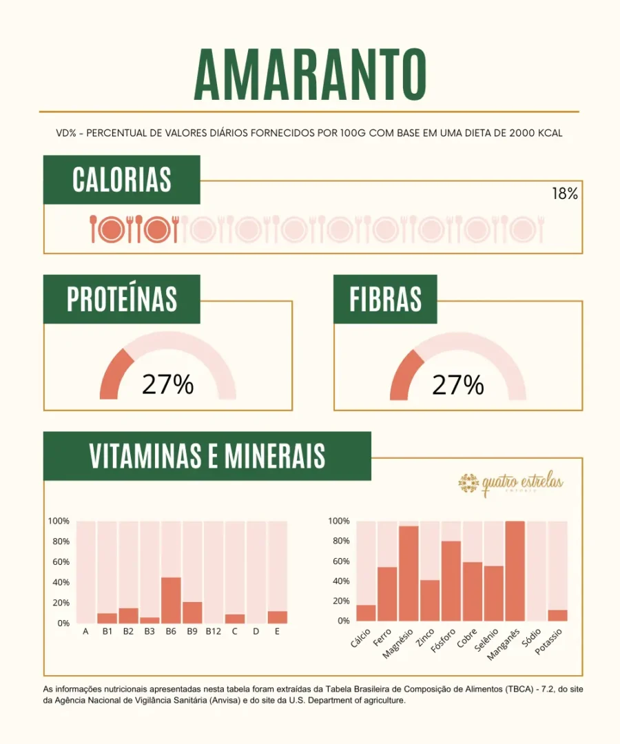 Infográfico detalhando a composição nutricional do amaranto por 100 gramas com base numa dieta de 2000 kcal. A seção de calorias mostra que o amaranto fornece 18% do valor diário recomendado. Proteínas e fibras representam ambos 27% do valor diário. Os gráficos de vitaminas e minerais ilustram percentuais para vitaminas A, B1, B2, B3, B6, B9, B12, C, D, E e os minerais cálcio, ferro, magnésio, zinco, fósforo, cobre, selênio, manganês, potássio e sódio, com variados percentuais do valor diário. Informações retiradas da Tabela Brasileira de Composição de Alimentos e do U.S. Department of Agriculture.