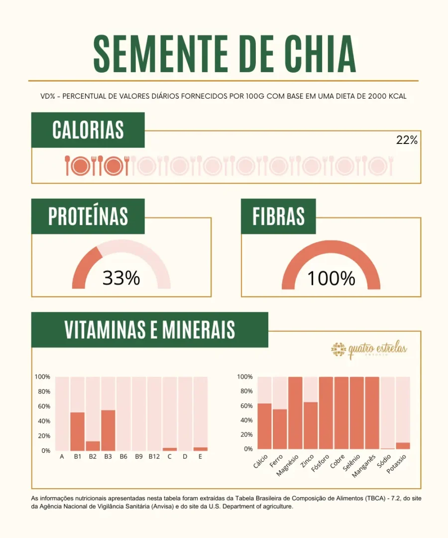 Infográfico detalhando a composição nutricional da semente de chia por 100 gramas com base numa dieta de 2000 kcal. A seção de calorias mostra que a semente de chia fornece 22% do valor diário recomendado. Proteínas representam 33% do valor diário, enquanto fibras são destacadas em 100% do valor diário necessário. Os gráficos de vitaminas e minerais ilustram percentuais para vitaminas A, B1, B2, B3, B6, B9, B12, C, D, E e os minerais cálcio, ferro, magnésio, zinco, fósforo, cobre, selênio, manganês, potássio e sódio, com variados percentuais do valor diário. Informações retiradas da Tabela Brasileira de Composição de Alimentos e do U.S. Department of Agriculture