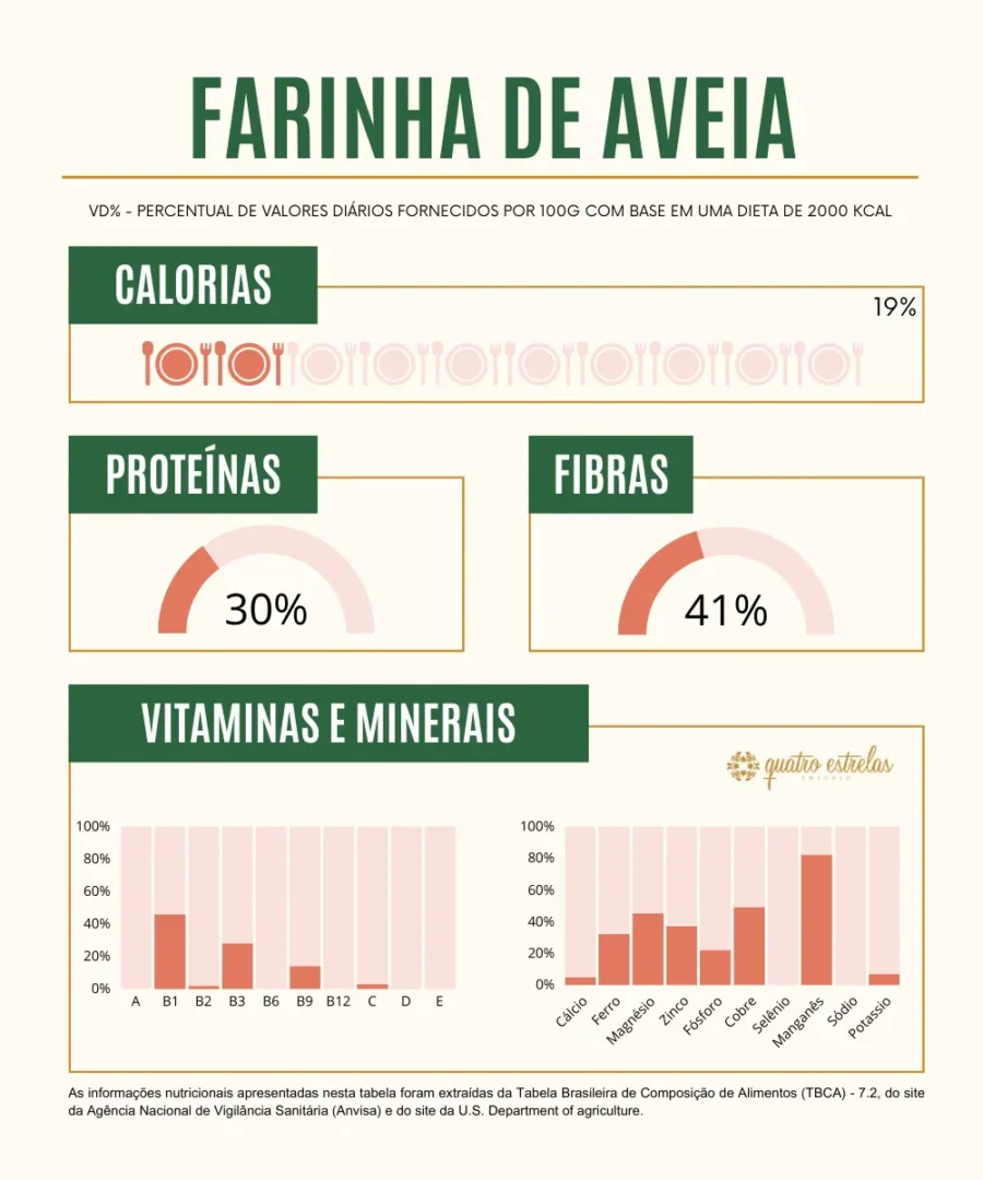 Infográfico detalhando a composição nutricional da farinha de aveia por 100 gramas com base numa dieta de 2000 kcal. A seção de calorias mostra que a farinha de aveia fornece 19% do valor diário recomendado. Proteínas representam 30% do valor diário, enquanto fibras são destacadas em 41% do valor diário necessário. Os gráficos de vitaminas e minerais ilustram percentuais para vitaminas A, B1, B2, B3, B6, B9, B12, C, D, E e os minerais cálcio, ferro, magnésio, zinco, fósforo, cobre, selênio, manganês, potássio e sódio, com variados percentuais do valor diário. Informações retiradas da Tabela Brasileira de Composição de Alimentos e do U.S. Department of Agriculture.