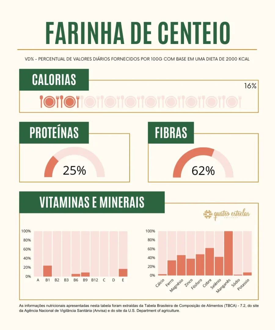 Infográfico detalhando a composição nutricional da farinha de centeio por 100 gramas com base numa dieta de 2000 kcal. A seção de calorias mostra que a farinha de centeio fornece 16% do valor diário recomendado. Proteínas representam 25% do valor diário, enquanto fibras são destacadas em 62% do valor diário necessário. Os gráficos de vitaminas e minerais ilustram percentuais para vitaminas A, B1, B2, B3, B6, B9, B12, C, D, E e os minerais cálcio, ferro, magnésio, zinco, fósforo, cobre, selênio, manganês, potássio e sódio, com variados percentuais do valor diário. Informações retiradas da Tabela Brasileira de Composição de Alimentos e do U.S. Department of Agriculture.