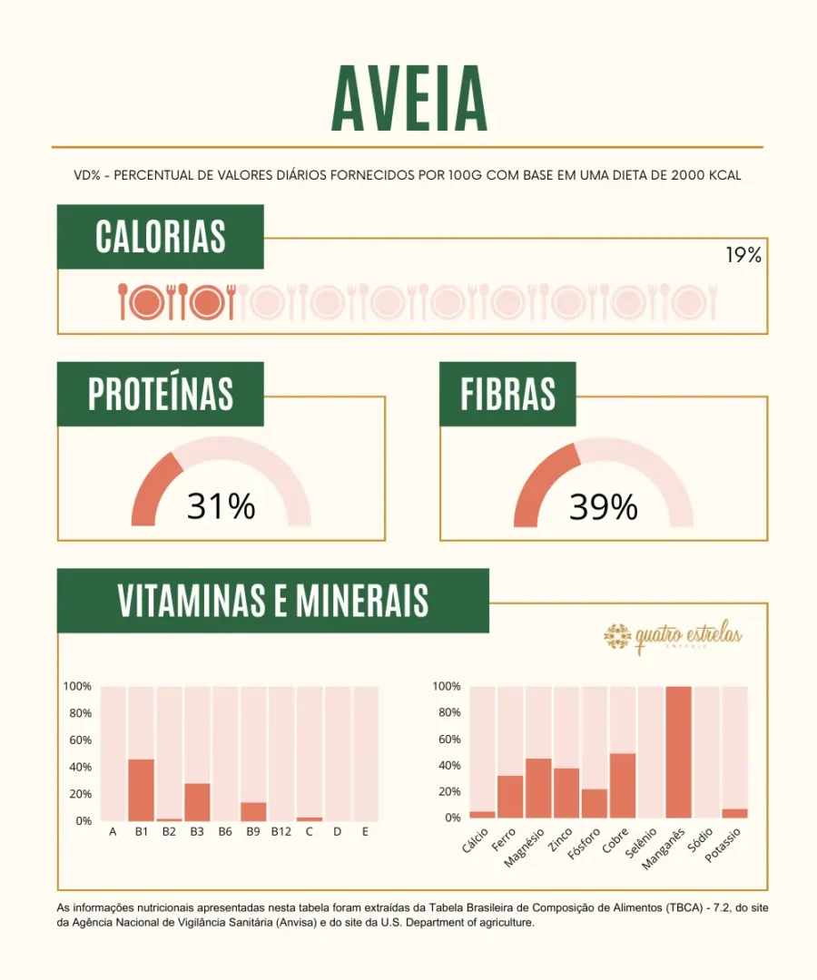 Infográfico detalhando a composição nutricional da aveia por 100 gramas com base numa dieta de 2000 kcal. A seção de calorias mostra que a aveia fornece 19% do valor diário recomendado. Proteínas representam 31% do valor diário, enquanto fibras são destacadas em 39% do valor diário necessário. Os gráficos de vitaminas e minerais ilustram percentuais para vitaminas A, B1, B2, B3, B6, B9, B12, C, D, E e os minerais cálcio, ferro, magnésio, zinco, fósforo, cobre, selênio, manganês, potássio e sódio, com variados percentuais do valor diário. Informações retiradas da Tabela Brasileira de Composição de Alimentos e do U.S. Department of Agriculture.