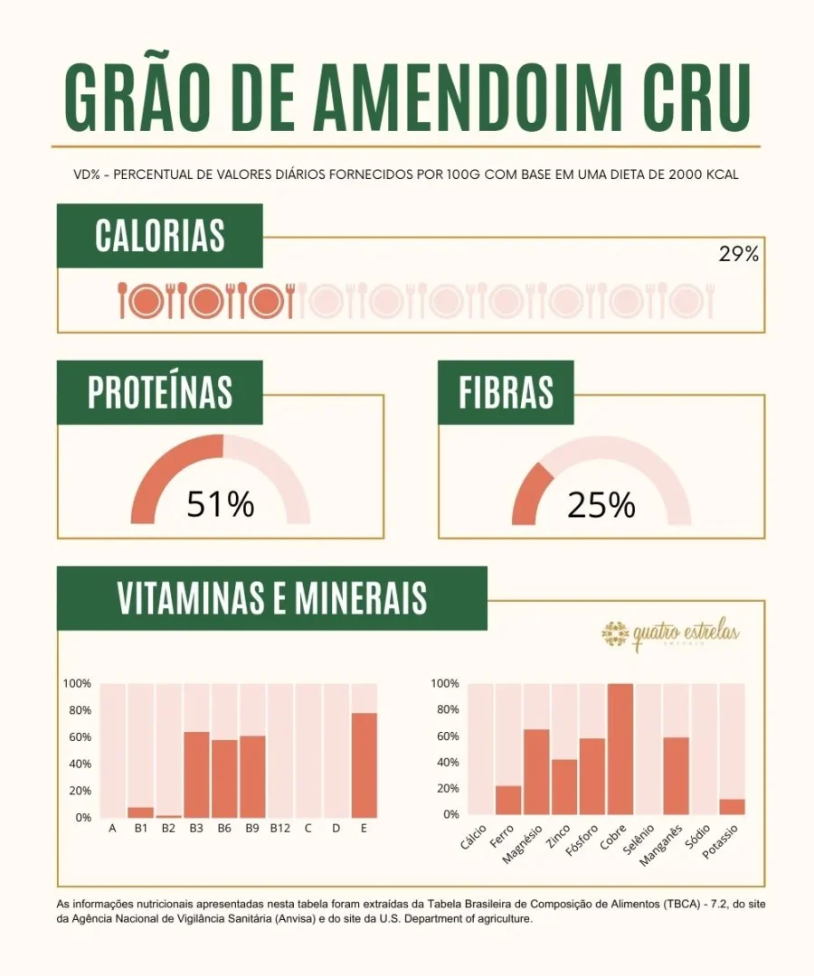 Infográfico sobre a composição nutricional do grão de amendoim cru. O título 'Grão de Amendoim Cru' está destacado no topo. O infográfico apresenta três medidores que indicam as contribuições percentuais para uma dieta de 2000 kcal: calorias com 29%, proteínas com 51% e fibras com 25%. Na parte inferior, um gráfico de barras mostra as vitaminas e minerais presentes, incluindo vitaminas A, B1, B2, B3, B6, B9, B12, C, D, E e minerais como cálcio, ferro, magnésio, zinco, fósforo, cobre, selênio, manganês, sódio e potássio. As barras indicam níveis notáveis de vitaminas B3, E, e minerais como magnésio, fósforo e manganês. As informações são baseadas na Tabela Brasileira de Composição de Alimentos (TBCA) - 7.2 da ANVISA e no site do U.S. Department of Agriculture