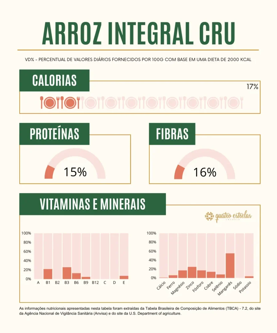 Gráfico nutricional do arroz integral cru mostrando porcentagens diárias fornecidas por 100g com base em uma dieta de 2000 kcal. Inclui informações sobre calorias (17%), proteínas (15%), fibras (16%), e diversos vitaminas e minerais, como vitaminas do complexo B, cálcio, ferro, magnésio, entre outros