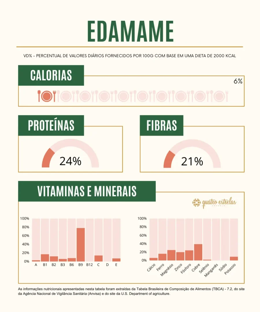 infográfico sobre o valor nutricional de 100 gramas de edamame baseado em uma dieta de 2000 kcal. No topo, está o título "EDAMAME" seguido de uma linha de separação. Abaixo, há quatro seções principais: "Calorias", "Proteínas", "Fibras", e "Vitaminas e Minerais". Cada seção contém gráficos de barras ou semi-círculos com percentuais de contribuição diária. As calorias representam 6% da ingestão diária, proteínas 24%, e fibras 21%. A seção de vitaminas e minerais mostra a percentagem de várias vitaminas e minerais como Vitamina A, B1 a B12, C, D, E, Cálcio, Ferro, Magnésio, Zinco, Fósforo, Cobre, Selênio, Manganês, Sódio e Potássio. A fonte dos dados é indicada como proveniente da Tabela Brasileira de Composição de Alimentos e do site do U.S. Department of Agriculture.