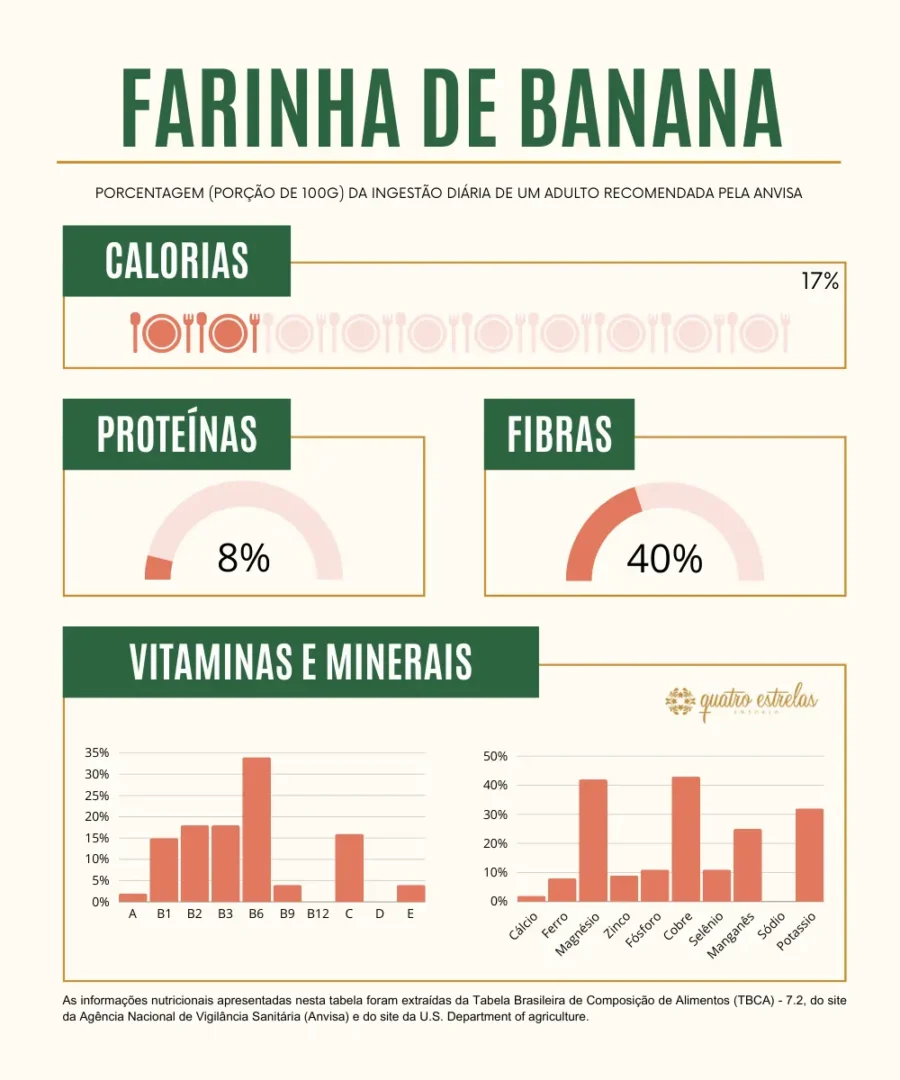 tabela nutricional detalhada para farinha de banana, com um cabeçalho verde e o título "FARINHA DE BANANA". Exibe três medidores semi-circulares que indicam as porcentagens que 100g do produto contribuem para a ingestão diária recomendada de um adulto em calorias (17%), proteínas (8%) e fibras (40%). Também apresenta um gráfico de barras que ilustra a contribuição percentual de vitaminas como A, B1, B2, B3, B6, B9, B12, C, D, E e minerais como cálcio, ferro, magnésio, zinco, fósforo, cobre, selênio, magnésio e potássio, com algumas contribuições em torno de 30% ou menos. As informações nutricionais foram retiradas da Tabela Brasileira de Composição de Alimentos (TBCA) - 7.2, da Agência Nacional de Vigilância Sanitária (Anvisa) e do site do U.S. Department of Agriculture.