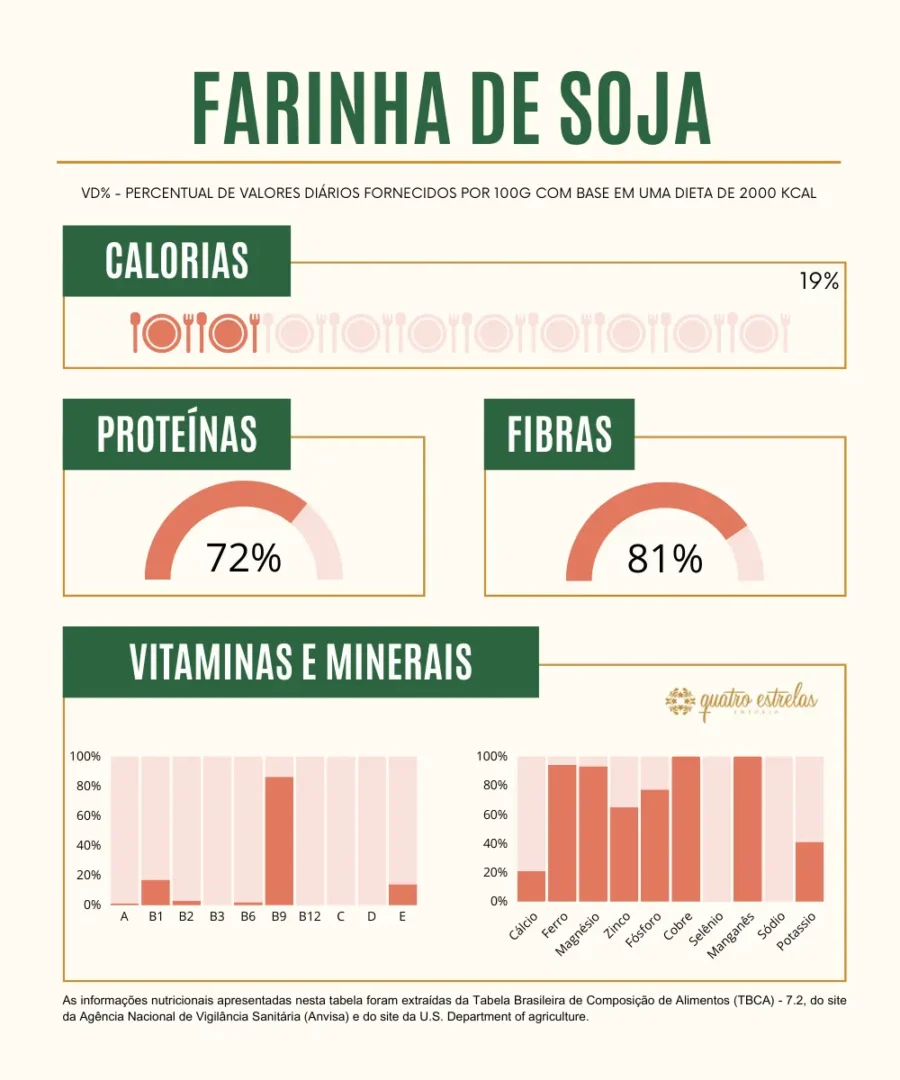Infográfico detalhando a composição nutricional da farinha de soja por 100 gramas com base numa dieta de 2000 kcal. A seção de calorias mostra que a farinha de soja fornece 19% do valor diário recomendado. Proteínas representam 72% do valor diário, enquanto fibras são destacadas em 81% do valor diário necessário. Os gráficos de vitaminas e minerais ilustram percentuais para vitaminas A, B1, B2, B3, B6, B9, B12, C, D, E e os minerais cálcio, ferro, magnésio, zinco, fósforo, cobre, selênio, manganês, potássio e sódio, com variados percentuais do valor diário. Informações retiradas da Tabela Brasileira de Composição de Alimentos e do U.S. Department of Agriculture.
