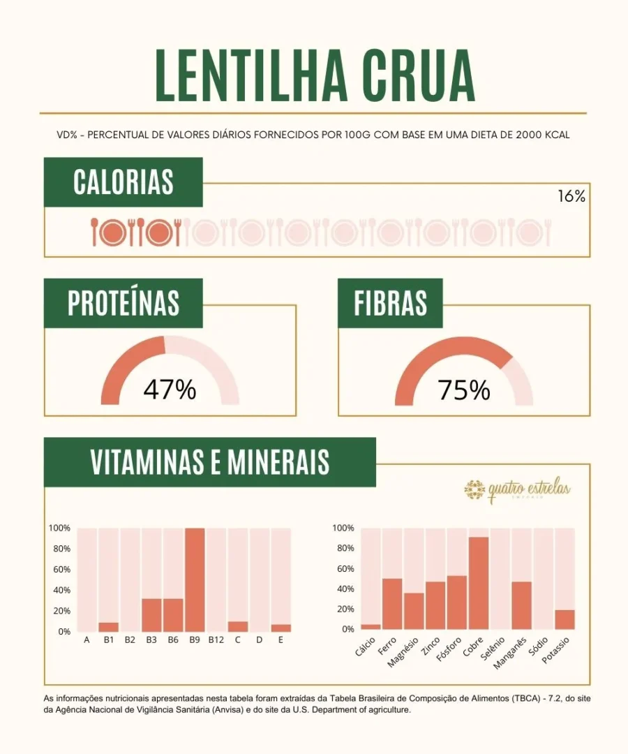 Infográfico sobre a composição nutricional da lentilha crua. O título 'Lentilha Crua' está destacado no topo. O infográfico apresenta três medidores que indicam as contribuições percentuais para uma dieta de 2000 kcal: calorias com 16%, proteínas com 47% e fibras com 75%. Na parte inferior, um gráfico de barras mostra as vitaminas e minerais presentes, incluindo vitaminas A, B1, B2, B3, B6, B9, B12, C, D, E e minerais como cálcio, ferro, magnésio, zinco, fósforo, cobre, selênio, manganês, sódio e potássio. As barras indicam níveis notáveis de vitamina B9, ferro, magnésio e fósforo. As informações são baseadas na Tabela Brasileira de Composição de Alimentos e no site do U.S. Department of Agriculture
