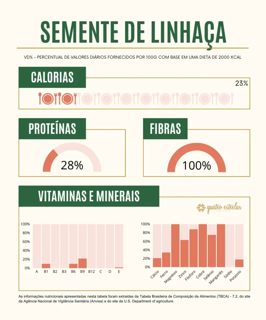 "Infográfico detalhando a composição nutricional da semente de linhaça por 100 gramas com base numa dieta de 2000 kcal. A seção de calorias mostra que a semente de linhaça fornece 23% do valor diário recomendado. Proteínas representam 28% do valor diário, enquanto fibras são destacadas em 100% do valor diário necessário. Os gráficos de vitaminas e minerais ilustram percentuais para vitaminas A, B1, B2, B3, B6, B9, B12, C, D, E e os minerais cálcio, ferro, magnésio, zinco, fósforo, cobre, selênio, manganês, potássio e sódio, com variados percentuais do valor diário. Informações retiradas da Tabela Brasileira de Composição de Alimentos e do U.S. Department of Agriculture.