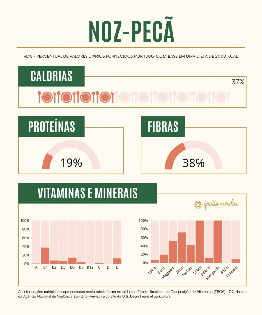 Este infográfico descreve a composição nutricional de 100 gramas de noz-pecã, com base numa dieta de 2000 kcal. O título "NOZ-PECÃ" é destacado no topo. O gráfico é organizado em quatro seções principais: "Calorias", "Proteínas", "Fibras", e "Vitaminas e Minerais". As calorias representam 37% da ingestão diária recomendada. A seção de proteínas indica um valor de 19%, enquanto as fibras estão em 38%. A seção de vitaminas e minerais mostra barras para diversas vitaminas (A, B1, B2, B3, B6, B9, B12, C, D, E) e minerais (Cálcio, Ferro, Magnésio, Zinco, Fósforo, Cobre, Selênio, Manganês, Sódio, Potássio), com cada barra indicando a percentagem de contribuição. Os dados são provenientes da Tabela Brasileira de Composição de Alimentos e do site do U.S. Department of Agriculture
