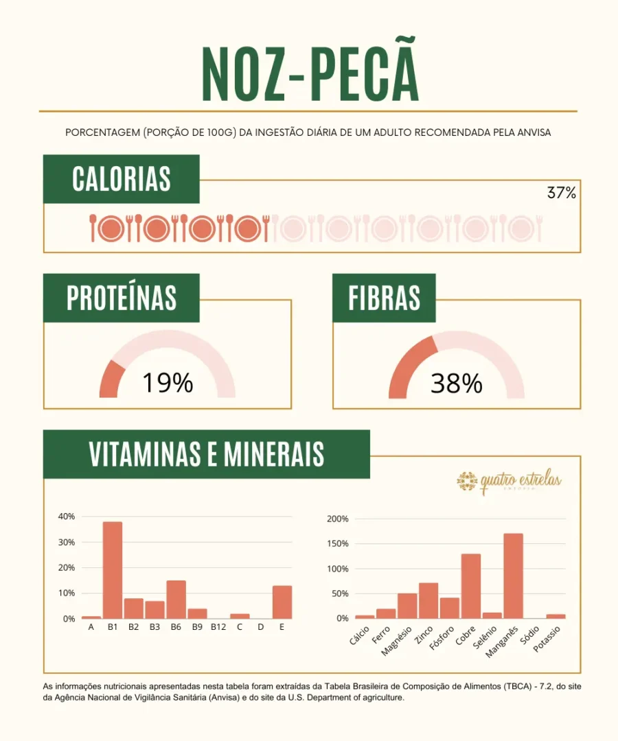 tabela nutricional detalhada para noz-pecã, com um cabeçalho verde e o título "NOZ-PECÃ". Apresenta três medidores semi-circulares que exibem as porcentagens que 100g do produto contribuem para a ingestão diária recomendada de um adulto em calorias (37%), proteínas (19%) e fibras (38%). Há também um gráfico de barras que ilustra a contribuição percentual de vitaminas como A, B1, B2, B3, B6, B9, B12, C, D, E e minerais como cálcio, ferro, magnésio, zinco, fósforo, cobre, selênio, magnésio e potássio, com algumas contribuições superando 100%. As informações nutricionais foram retiradas da Tabela Brasileira de Composição de Alimentos (TBCA) - 7.2, da Agência Nacional de Vigilância Sanitária (Anvisa) e do site do U.S. Department of Agriculture