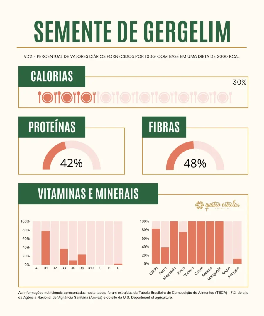 O infográfico exibe o valor nutricional de 100 gramas de semente de gergelim baseado em uma dieta de 2000 kcal. O título "SEMENTE DE GERGELIM" está no topo. O gráfico está organizado em quatro seções: "Calorias", "Proteínas", "Fibras", e "Vitaminas e Minerais". Para as calorias, a semente de gergelim contribui com 30% da ingestão diária recomendada. A seção de proteínas mostra um valor de 42%, e para fibras, é destacado 48%. A última seção detalha a contribuição de várias vitaminas (A, B1, B2, B3, B6, B9, B12, C, D, E) e minerais (Cálcio, Ferro, Magnésio, Zinco, Fósforo, Cobre, Selênio, Manganês, Sódio, Potássio) com gráficos de barras que indicam suas respectivas percentagens de contribuição. As fontes dos dados são a Tabela Brasileira de Composição de Alimentos e o site do U.S. Department of Agriculture