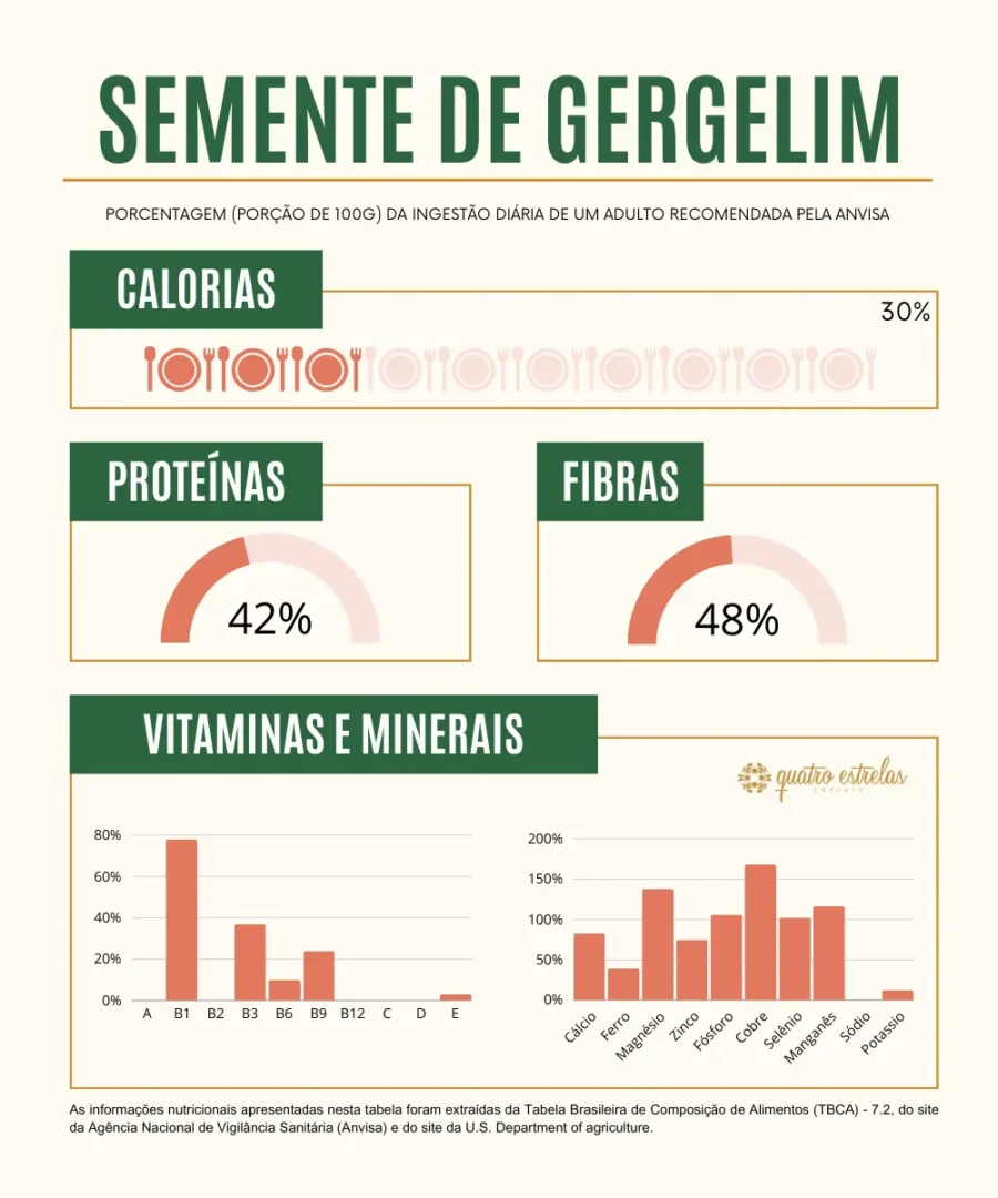 Infográfico de semente de gergelim mostrando a porcentagem do consumo diário recomendado de calorias, proteínas, fibras, vitaminas e minerais. O gráfico inclui três medidores em forma de arco que indicam que 100g de sementes de gergelim contêm 30% das calorias diárias recomendadas, 42% das proteínas recomendadas e 48% das fibras recomendadas. Um gráfico de barras apresenta os percentuais de várias vitaminas como A, B1, B2, B3, B6, B9, B12, C, D, E, e minerais como cálcio, ferro, magnésio, zinco, fósforo, cobre, selênio, manganês e potássio, com alguns nutrientes excedendo 100% da ingestão diária recomendada. As fontes das informações são a Tabela Brasileira de Composição de Alimentos (TBCA) da Anvisa e o site do U.S. Department of Agriculture."