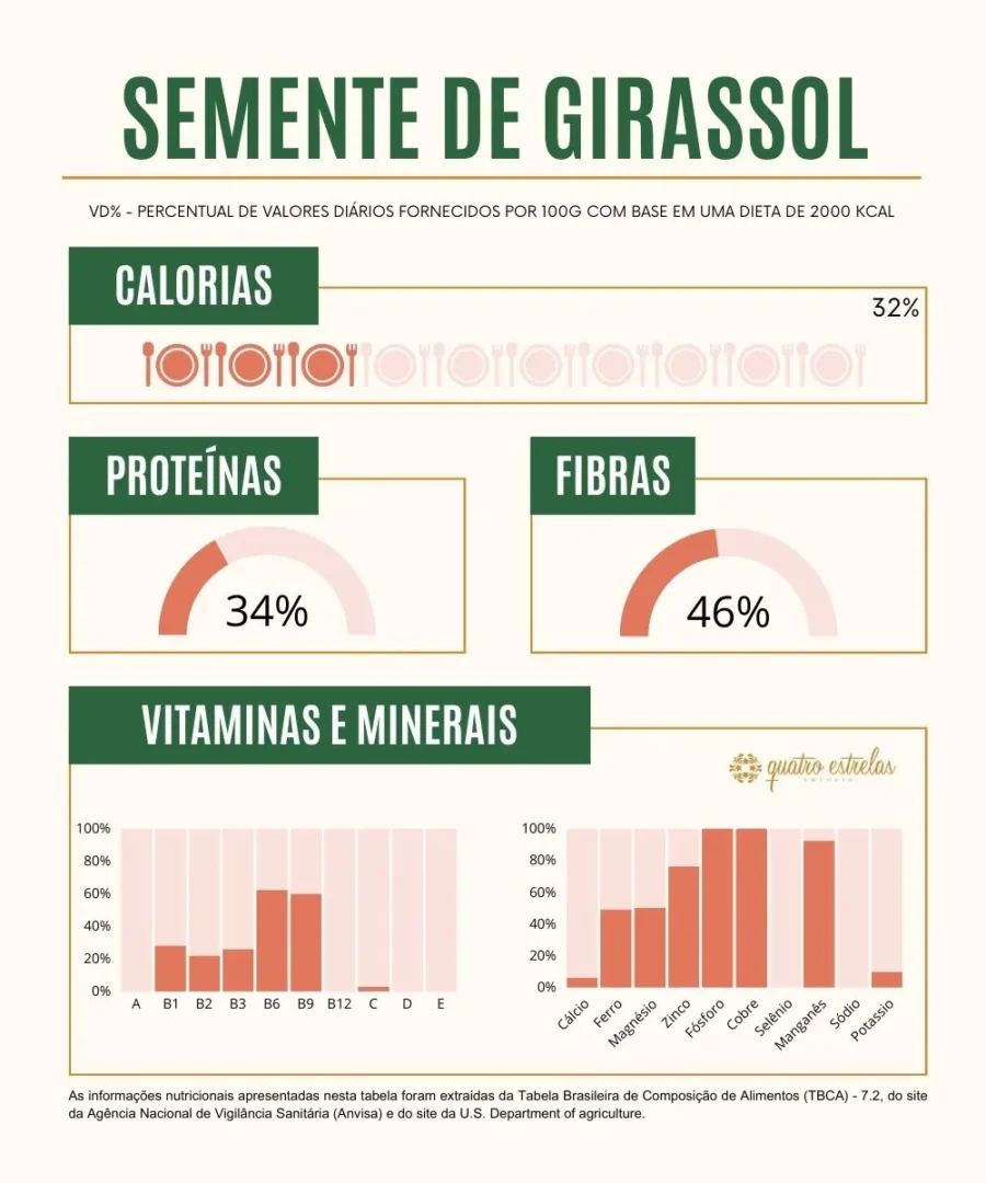 Infográfico sobre a composição nutricional da semente de girassol. O título 'Semente de Girassol' está destacado no topo. O infográfico apresenta três medidores que indicam as contribuições percentuais para uma dieta de 2000 kcal: calorias com 32%, proteínas com 34% e fibras com 46%. Na parte inferior, um gráfico de barras mostra as vitaminas e minerais presentes, incluindo vitaminas A, B1, B2, B3, B6, B9, B12, C, D, E e minerais como cálcio, ferro, magnésio, zinco, fósforo, cobre, selênio, manganês, sódio e potássio. As barras indicam níveis notáveis de vitaminas B6, B9, magnésio, fósforo, cobre, selênio e manganês. As informações são baseadas na Tabela Brasileira de Composição de Alimentos (TBCA) - 7.2 da ANVISA e no site do U.S. Department of Agriculture