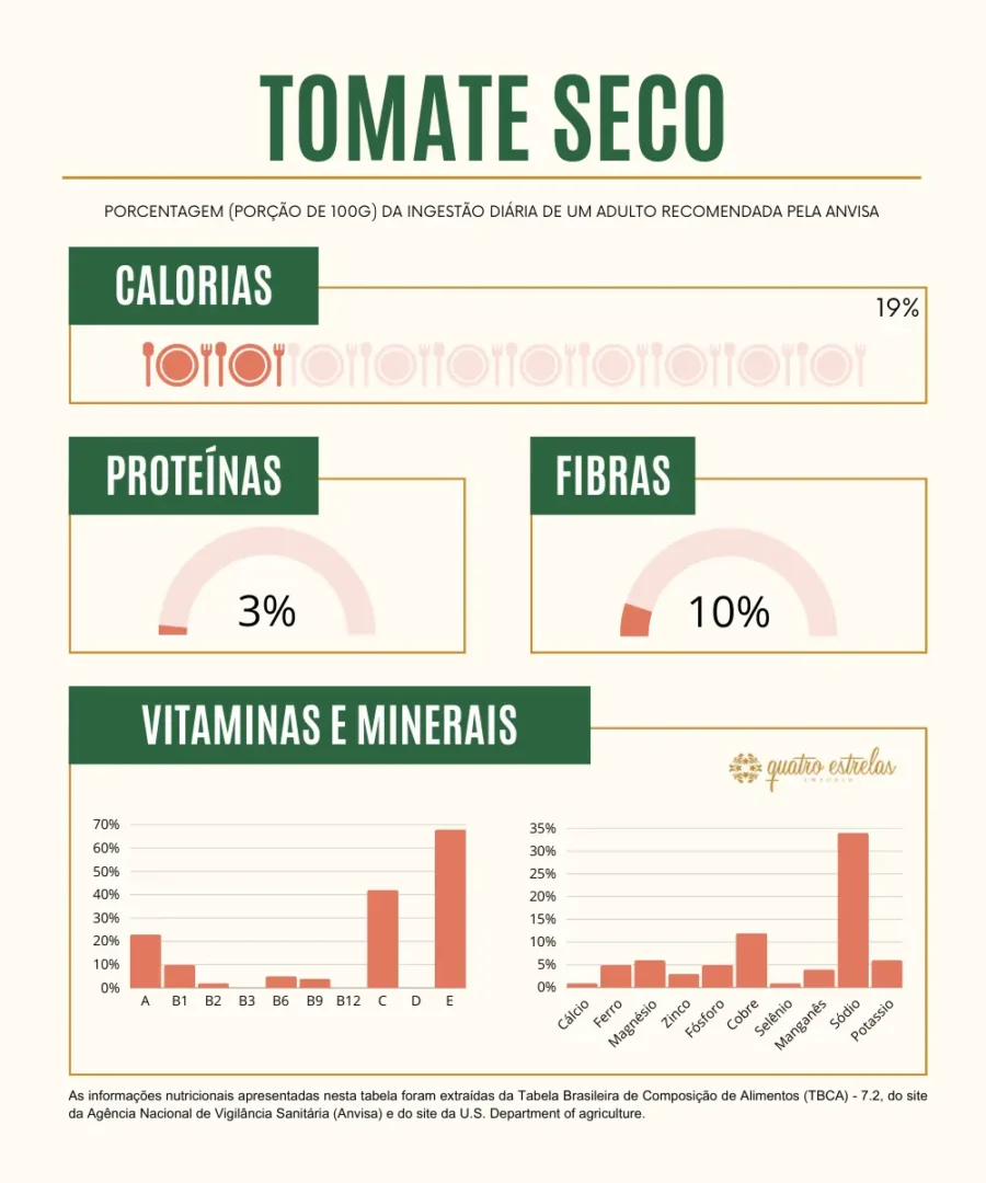 tabela nutricional detalhada para tomate seco, com um cabeçalho verde e o título "TOMATE SECO". Inclui três medidores semi-circulares que indicam as porcentagens de 100g do produto em relação à ingestão diária recomendada de calorias (19%), proteínas (3%) e fibras (10%). Um gráfico de barras mostra a contribuição percentual de vitaminas e minerais como vitamina A, B1, B2, B3, B6, B9, B12, C, D, E, e minerais como cálcio, ferro, magnésio, zinco, fósforo, cobre, selênio, magnésio e potássio. As informações nutricionais foram extraídas da Tabela Brasileira de Composição de Alimentos (TBCA) - 7.2, da Agência Nacional de Vigilância Sanitária (Anvisa) e do site do U.S. Department of Agriculture.