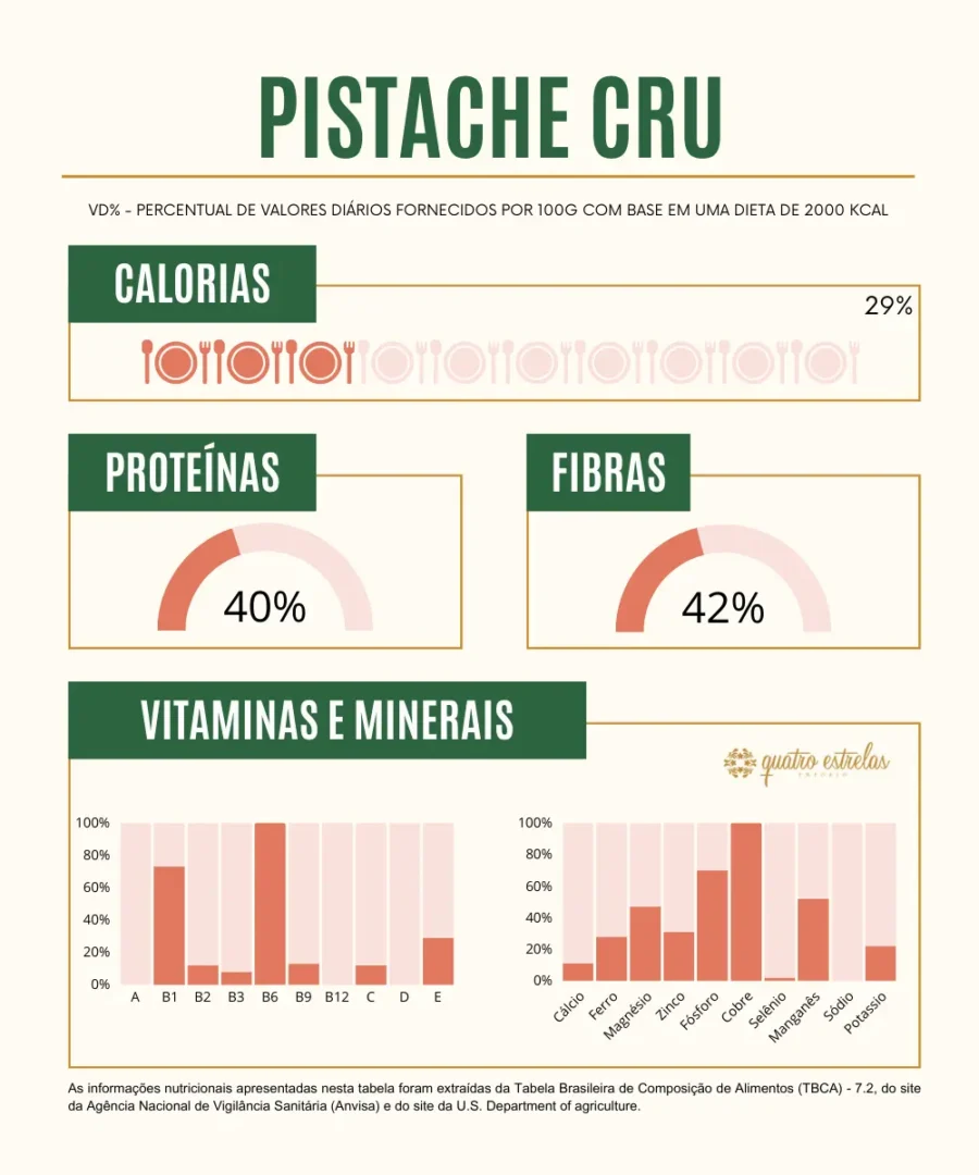 Infográfico sobre a composição nutricional do pistache cru, destacando que 100g fornecem 29% das calorias diárias recomendadas. Mostra gráficos indicando que 100g de pistache fornecem 40% das proteínas diárias e 42% das fibras diárias. Inclui um gráfico de barras com os percentuais diários de vitaminas (A, B1, B2, B3, B6, B9, B12, C, D, E) e minerais (Cálcio, Ferro, Magnésio, Zinco, Fósforo, Cobre, Selênio, Manganês, Sódio, Potássio)