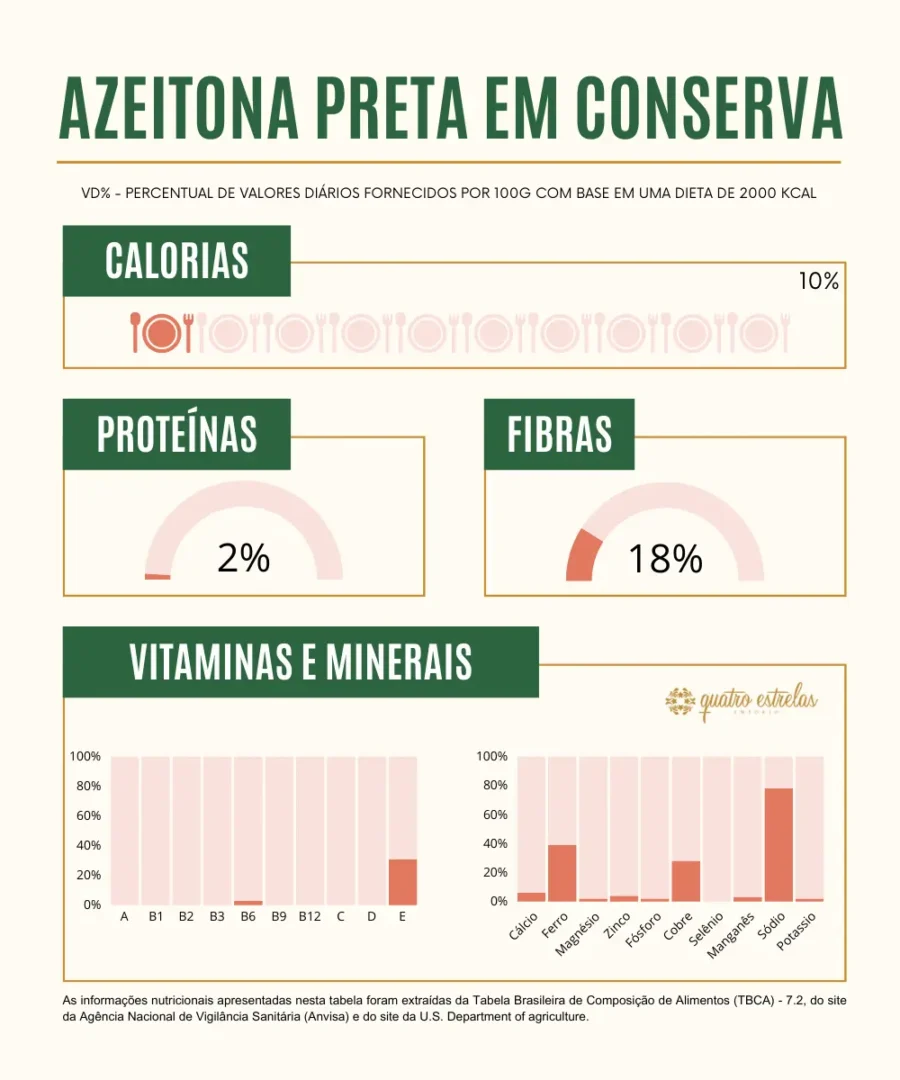 Uma tabela com informações nutricionais da azeitona preta em conserva