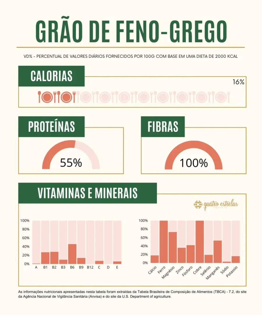 Gráfico de composição nutricional dos grãos de feno-grego, destacando percentuais de valor diário (VD%) fornecidos por 100g com base em uma dieta de 2000 kcal. Inclui 16% de calorias, 55% de proteínas, 100% de fibras, e os percentuais de vitaminas e minerais, como vitamina A, B1, B2, B3, B6, B9, B12, C, D, E, cálcio, ferro, magnésio, zinco, fósforo, cobre, selênio, manganês, sódio e potássio. Fonte: Tabela Brasileira de Composição de Alimentos (TBCA), ANVISA e U.S. Department of Agriculture.