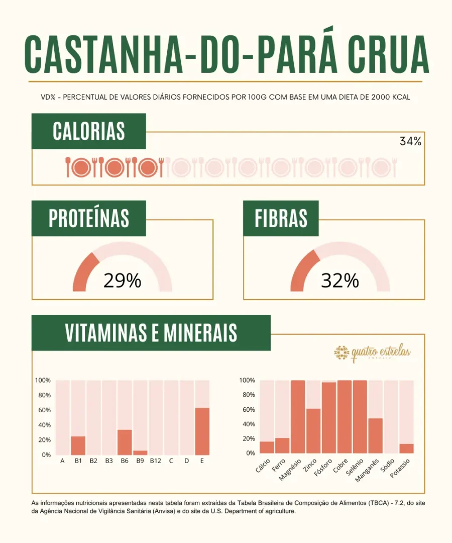 Infográfico detalhando a composição nutricional da castanha-do-pará crua, incluindo percentuais de calorias, proteínas, fibras, vitaminas e minerais por 100g, com base em uma dieta de 2000 kcal. As informações são baseadas em dados da Agência Nacional de Vigilância Sanitária e do U.S. Department of Agriculture