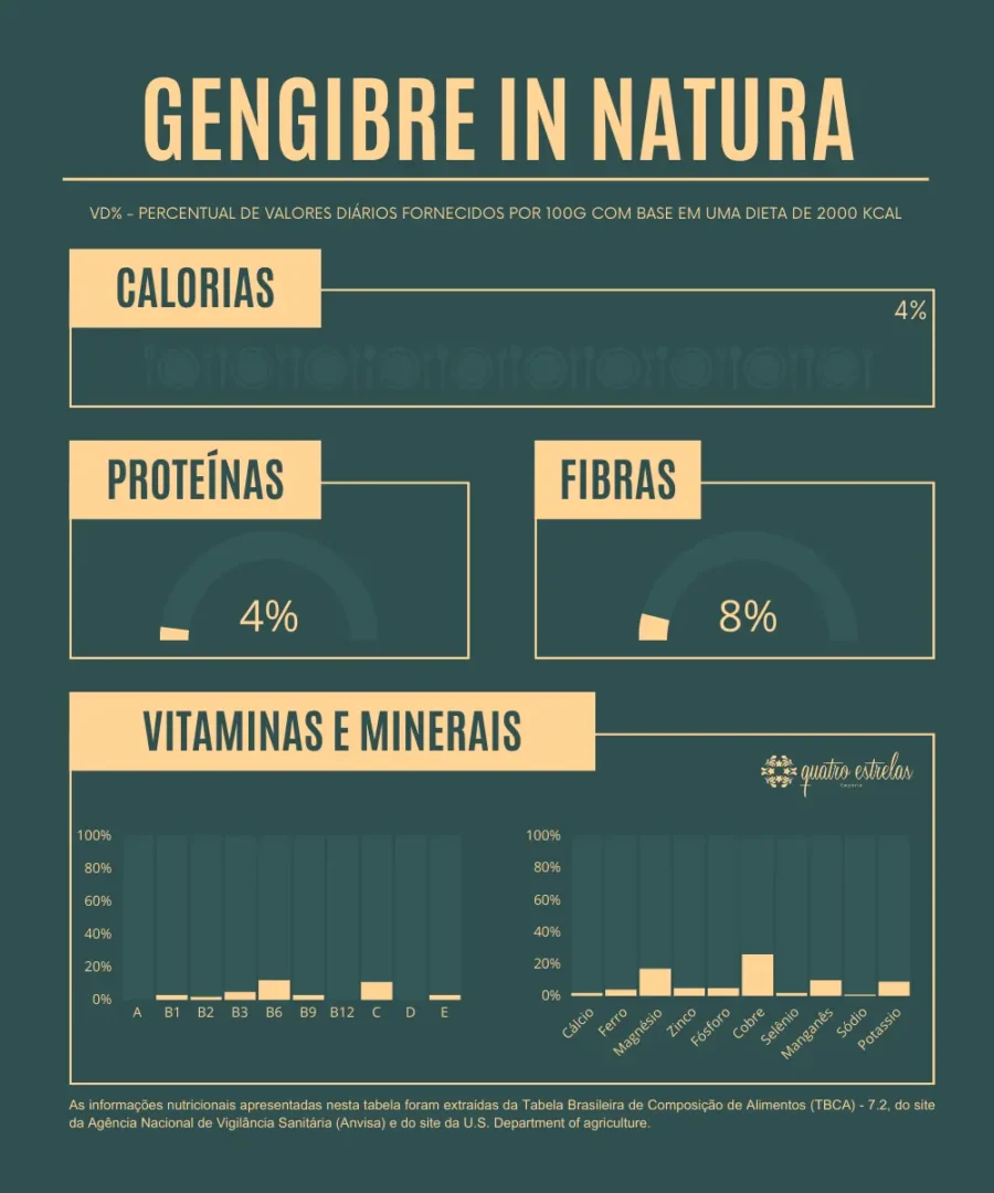 Infográfico detalhando a composição nutricional do gengibre natural, mostrando percentuais de valores diários de calorias, proteínas, fibras, vitaminas e minerais para uma dieta de 2000 kcal, baseado em dados da Anvisa e do U.S. Department of Agriculture."