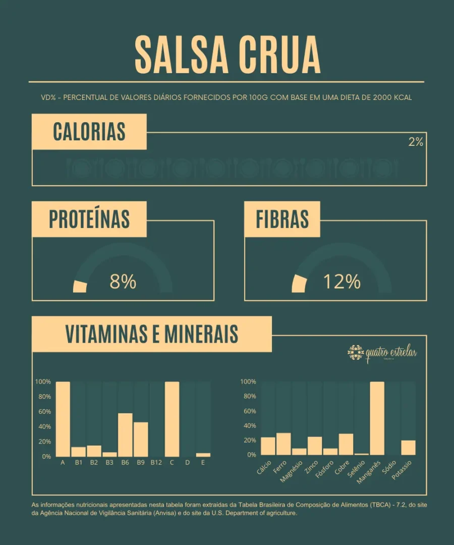 Infográfico detalhando a composição nutricional da salsa crua, destacando o percentual de valores diários de calorias, proteínas, fibras, vitaminas e minerais por 100g, com base em uma dieta de 2000 kcal. Inclui gráficos para vitaminas A, B1, B2, B3, B6, B9, C, D, E e minerais como cálcio, ferro, magnésio, zinco, fósforo, cobre, selênio, manganês, sódio e potássio.