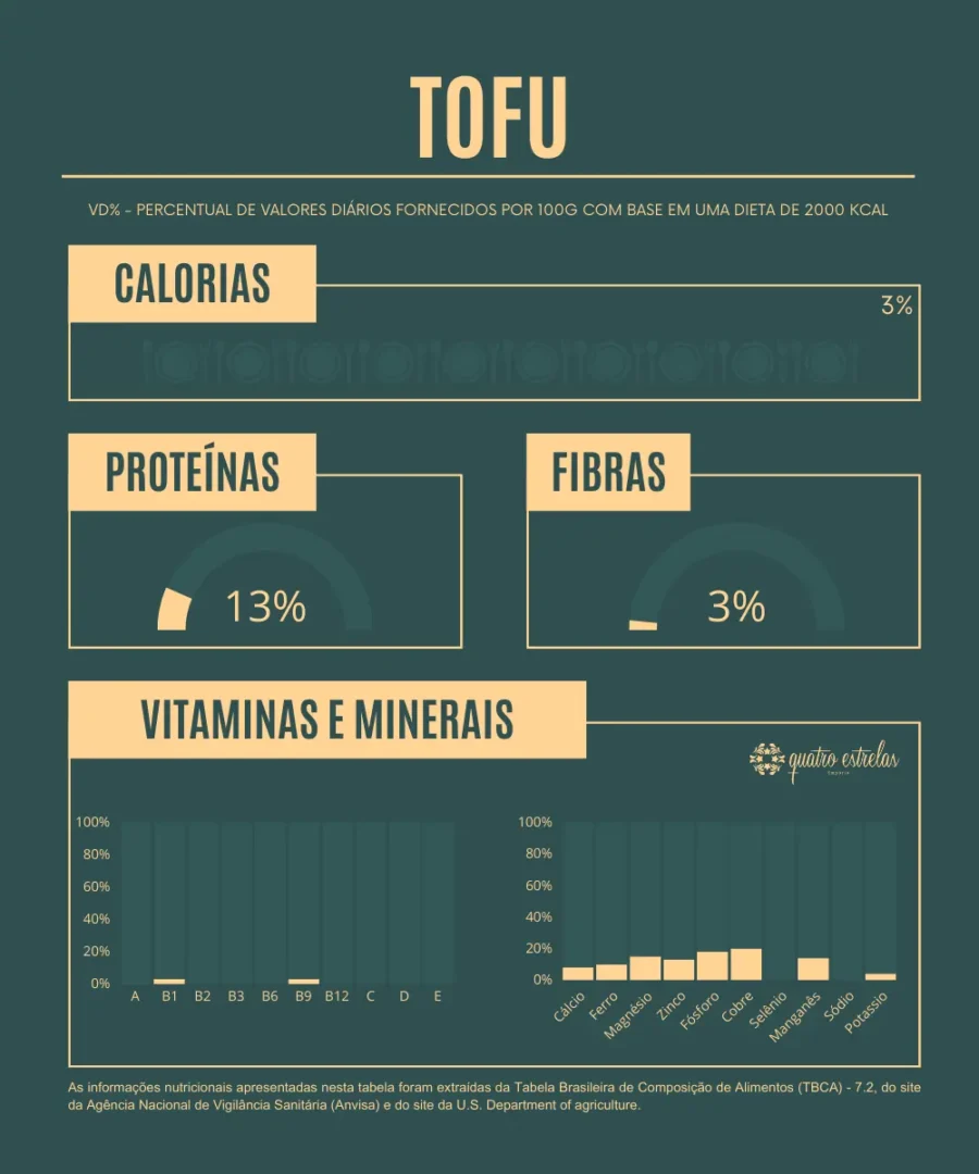 Gráfico informativo sobre a composição nutricional do tofu, destacando calorias, proteínas, fibras, vitaminas e minerais com base em uma dieta de 2000 kcal.