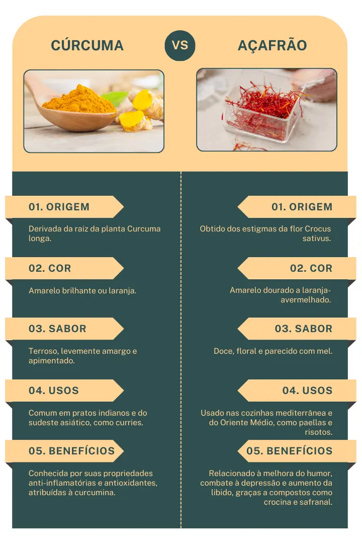 Infográfico explicando qual a diferença entre cúrcuma e açafrão. A cúrcuma é derivada da raiz da planta Curcuma longa, com cor amarelo brilhante ou laranja, sabor terroso e levemente amargo, comum em pratos indianos como curry, e conhecida por suas propriedades anti-inflamatórias e antioxidantes. O açafrão é obtido dos estigmas da flor Crocus sativus, com cor amarelo dourado a laranja-avermelhado, sabor doce e floral, usado em pratos mediterrâneos como paella, e conhecido por melhorar o humor e combater a depressão.