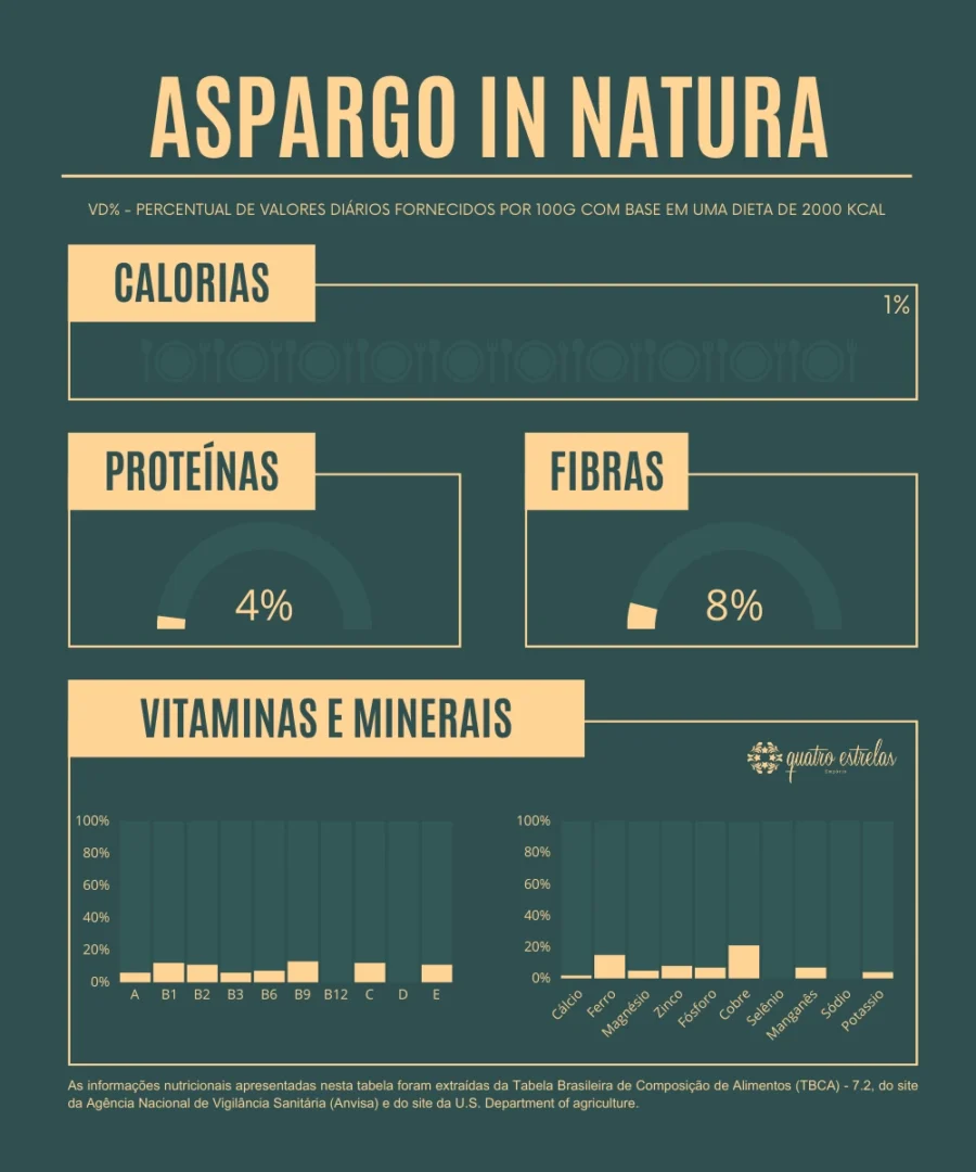 Infográfico com a composição nutricional do aspargo in natura, mostrando que 100g fornecem 1% de calorias, 4% de proteínas e 8% de fibras com base em uma dieta de 2000 kcal. Também exibe a porcentagem de vitaminas A, B1, B2, B3, B6, B9, B12, C, D e E, além de minerais como cálcio, ferro, magnésio, zinco, fósforo, cobre, selênio, manganês, sódio e potássio.