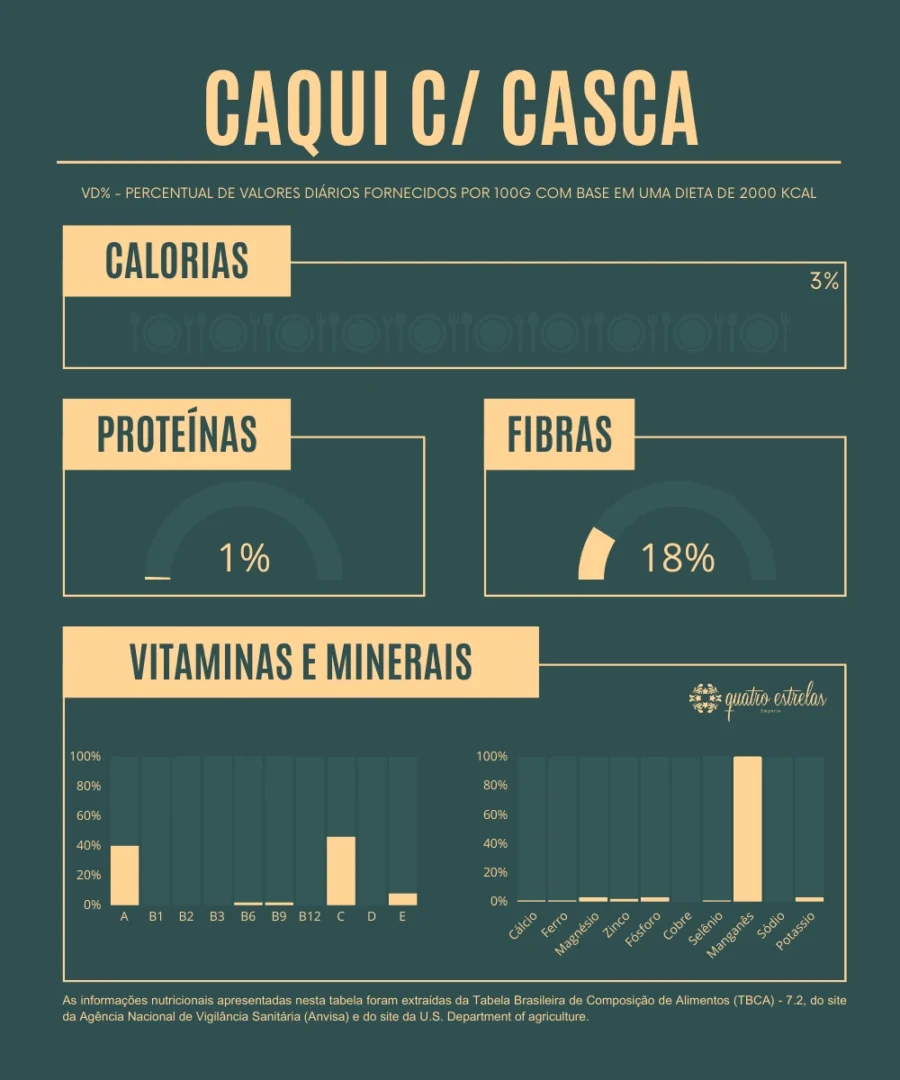 Infográfico nutricional do caqui com casca, mostrando valores diários de calorias, proteínas, fibras, vitaminas e minerais com base em uma dieta de 2000 kcal. O caqui fornece 3% das calorias diárias, 1% de proteínas, 18% de fibras, além de conter vitaminas A, C, B6, e minerais como manganês, cálcio e potássio.