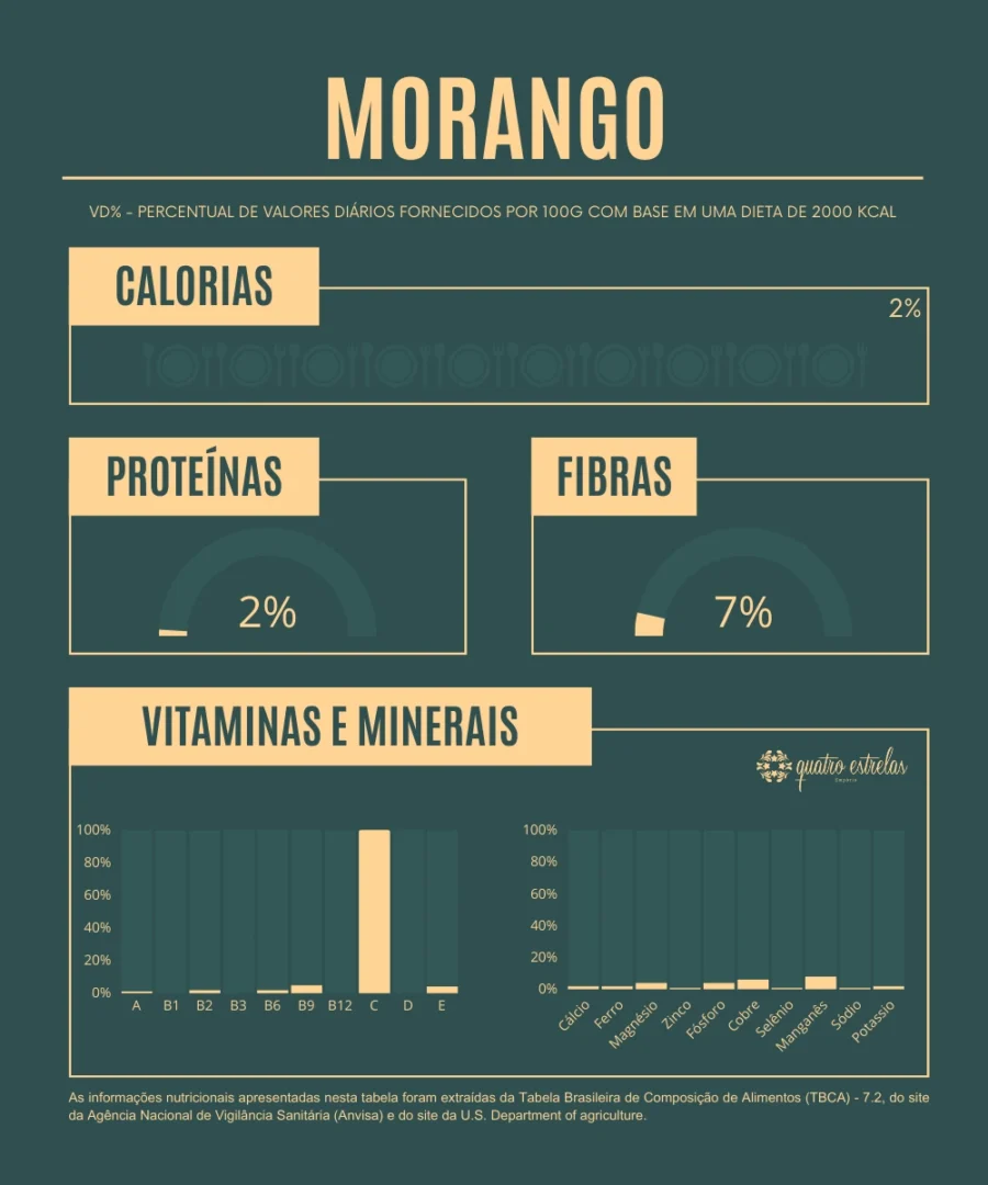 Gráfico nutricional detalhando a composição do morango, exibindo porcentagens diárias de calorias, proteínas, fibras, vitaminas e minerais, baseado em uma dieta de 2000 kcal. Destaque para vitaminas A, B, C, D e minerais como cálcio, ferro e potássio.