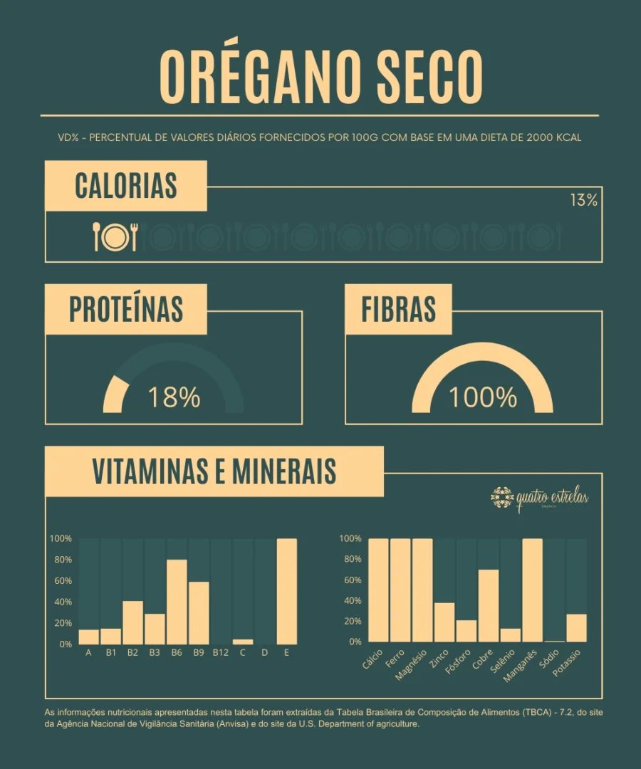 Infográfico com dados nutricionais do orégano seco, mostrando porcentagens de calorias (13%), proteínas (18%) e fibras (100%) por 100g. Também destaca as vitaminas A, B1, B2, B3, B6, B9, C, D, E e os minerais cálcio, ferro, magnésio, zinco, fósforo, cobre, selênio, manganês, sódio e potássio, com valores percentuais diários baseados em uma dieta de 2000 kcal.