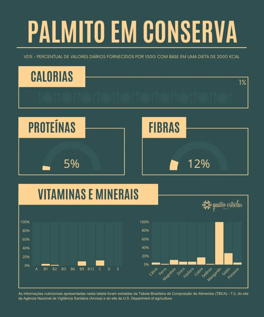 "Infográfico sobre a composição nutricional do palmito em conserva. O título da imagem é 'Palmito em Conserva'. A imagem apresenta as porcentagens de valores diários recomendados com base em uma dieta de 2000 kcal para calorias (1%), proteínas (5%) e fibras (12%) em 100g de palmito. Há uma seção dedicada a vitaminas e minerais, com gráficos de barras indicando as quantidades de diferentes nutrientes. As vitaminas destacadas são A, B1, B2, B3, B6, B9, B12, C, D e E. Os minerais apresentados são cálcio, ferro, magnésio, zinco, fósforo, cobre, selênio, manganês (80%), sódio e potássio. Na parte inferior, há uma nota que indica que as informações foram extraídas da Tabela Brasileira de Composição de Alimentos (TBCA), da Anvisa e do U.S. Department of Agriculture. O logotipo da 'Empório Quatro Estrelas' aparece à direita.