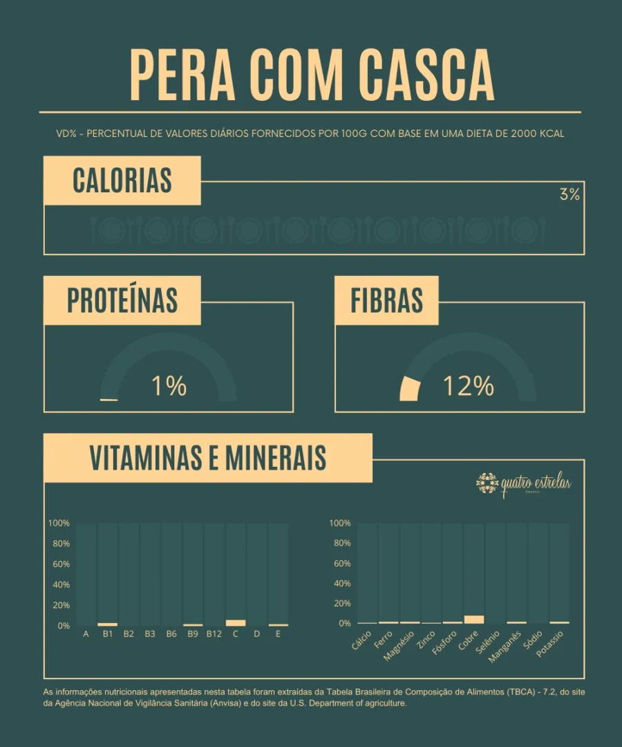 Infográfico com a composição nutricional da pera com casca, mostrando os percentuais de valores diários fornecidos por 100g, com base em uma dieta de 2000 Kcal. Destaca-se 3% de calorias, 1% de proteínas e 12% de fibras. Gráficos adicionais mostram os valores de vitaminas (A, B1, B2, B3, B6, B9, B12, C, D e E) e minerais (Cálcio, Ferro, Magnésio, Zinco, Fósforo, Cobre, Selênio, Sódio e Potássio). O infográfico é assinado pela marca Quatro Estrelas.