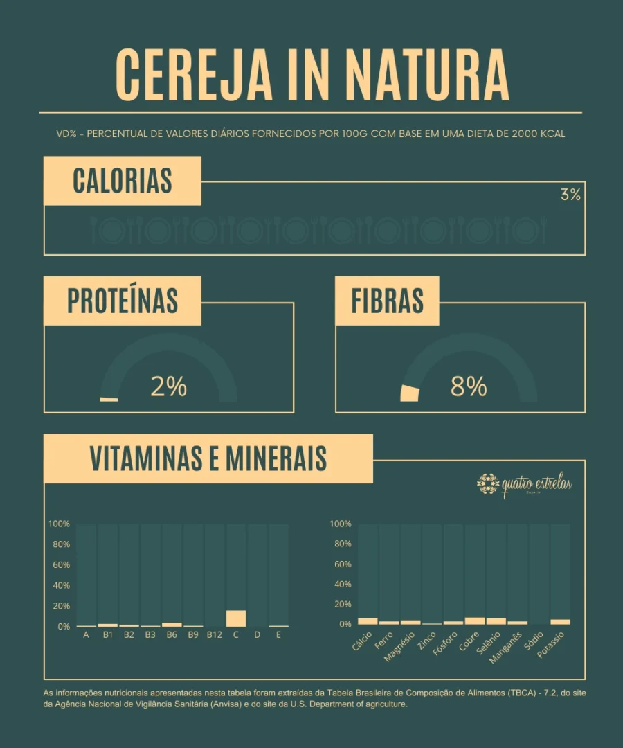 Infográfico sobre a composição nutricional da cereja in natura, destacando calorias (3%), proteínas (2%), fibras (8%) e a porcentagem de vitaminas e minerais como vitamina C, cálcio, ferro, magnésio e outros, com base em uma dieta de 2000 kcal.