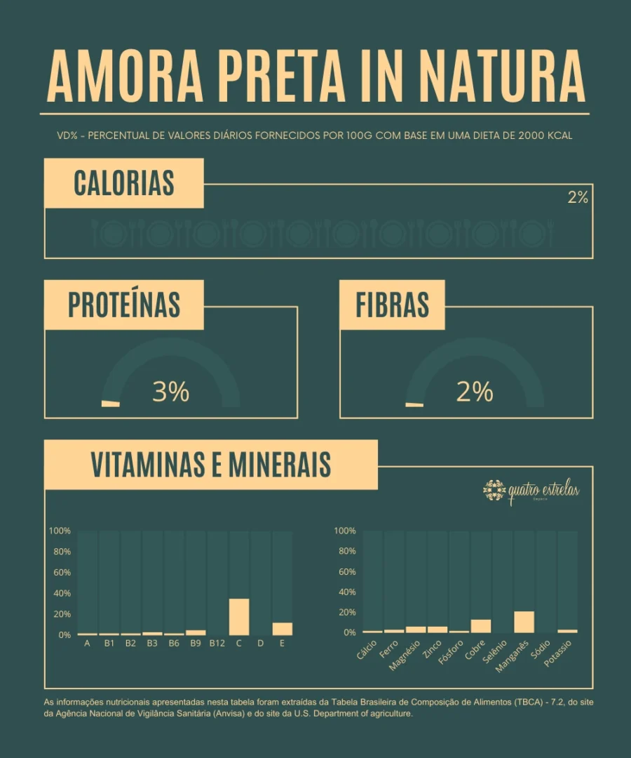 Gráfico informativo sobre a composição nutricional da amora preta in natura, destacando calorias (2% VD), proteínas (3% VD), fibras (2% VD) e porcentagens de vitaminas e minerais, como cálcio, ferro, magnésio e vitaminas A, B, C, D e E, com base em 100g e em uma dieta de 2000 kcal. Informações extraídas de tabelas nutricionais oficiais.